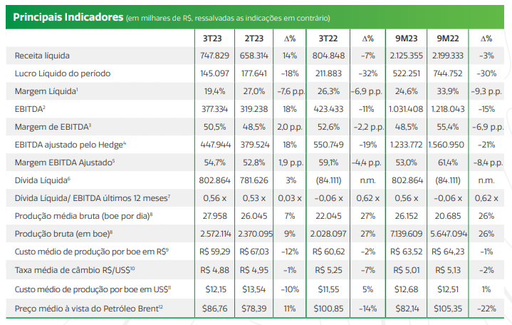Petrorecôncavo RECV3 resultados 3TRI23