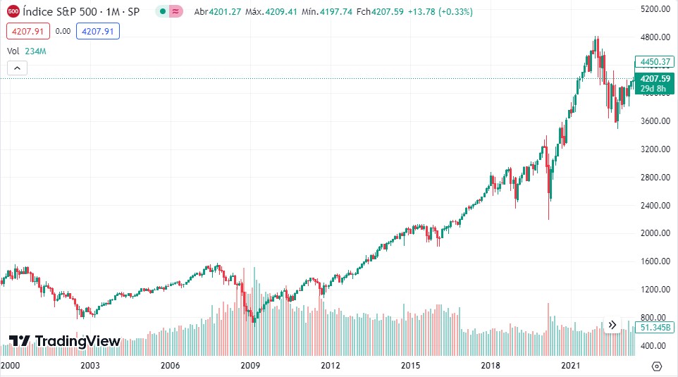 Desempenho do índice S&P 500 dos últimos 23 anos