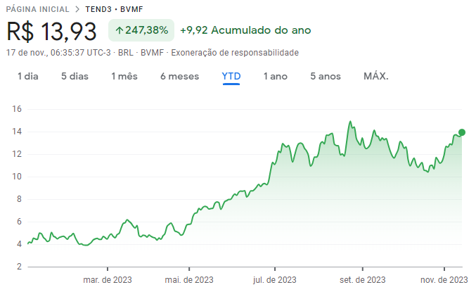Tenda TEND3: cotação das ações em 2023
