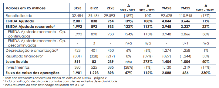 Ultrapar UGPA3 resultados 3TRI23