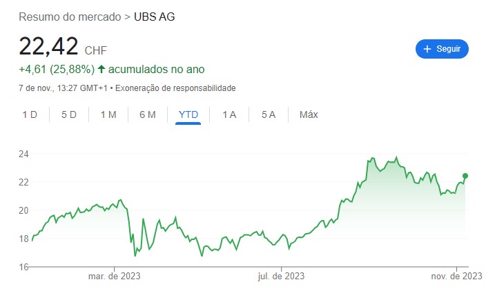 gráfico com cotação ação UBS