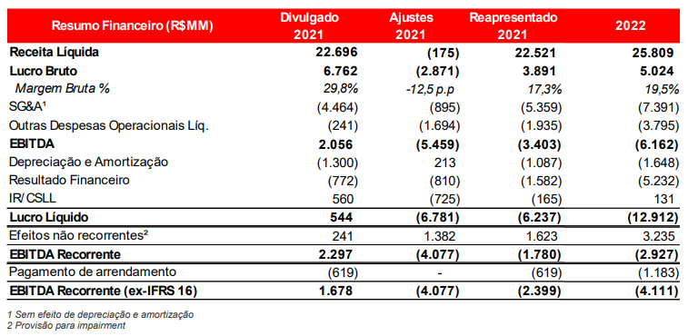 Americanas AMER3 resultados 2021-2022