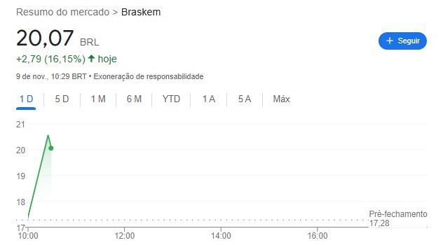 gráfico ação Braskem