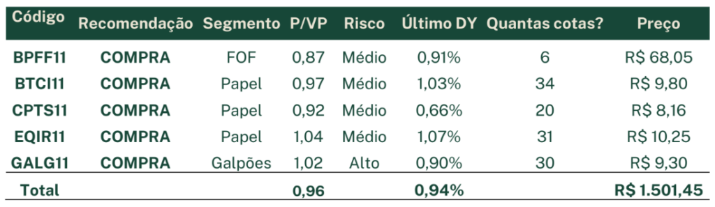 Carteira 200 de FIIs: Composição da carteira em novembro de 2023