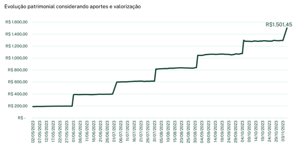 Carteira 200 de FIIs: valor de mercado da carteira em novembro de 2023