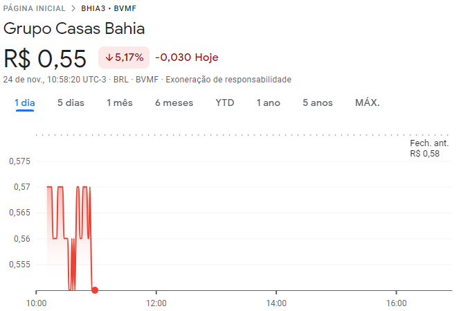 casas bahia BHIA3 cotações em 24/11/23 na  B3
