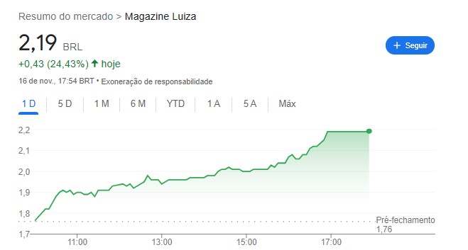 cotação MGLU3: análise técnica MGLU3
