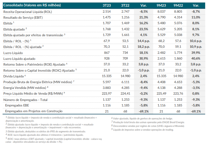 Engie (EGIE2): dados do balanço do 3TRI23