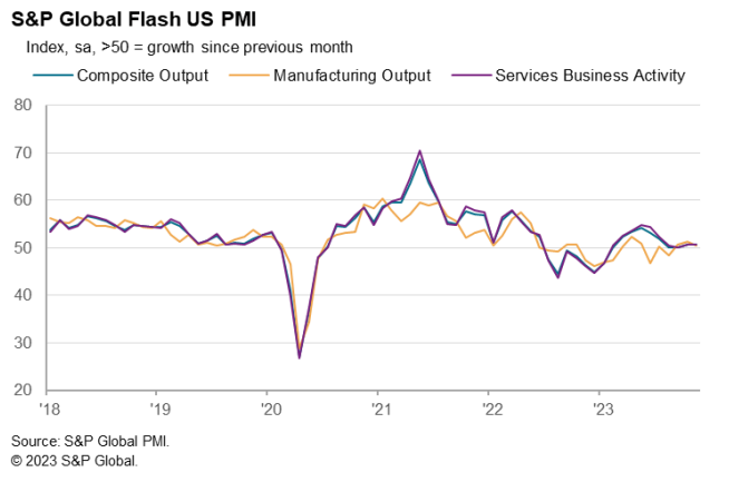 Gráfico sobre o PMI Composto dos EUA