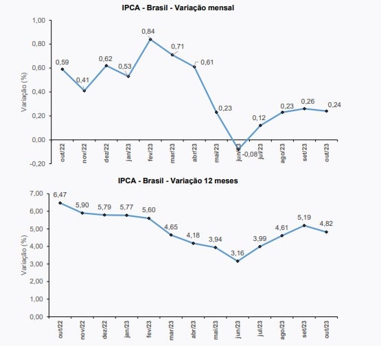 gráfico IPCA