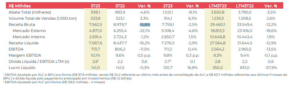 minerva BEEF3 resultados 3TRI23