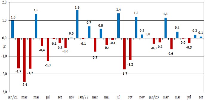 gráfico com produção industrial