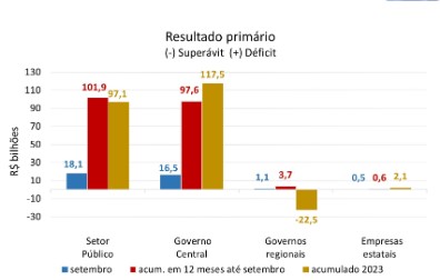 gráfico com setor público consolidado