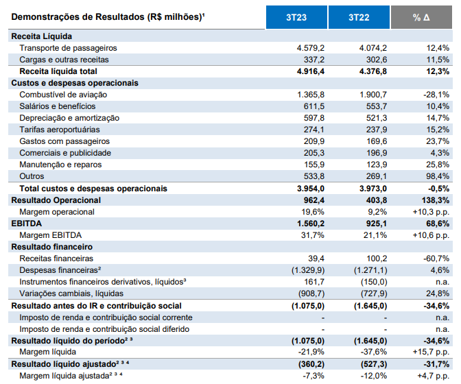 Azul AZUL4 resultados 3TRI23 atualizados