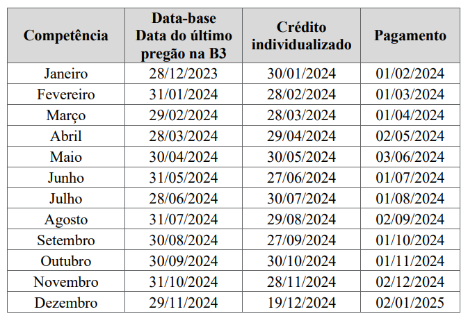 Itaú Unibanco ITUB4 calendário JCP