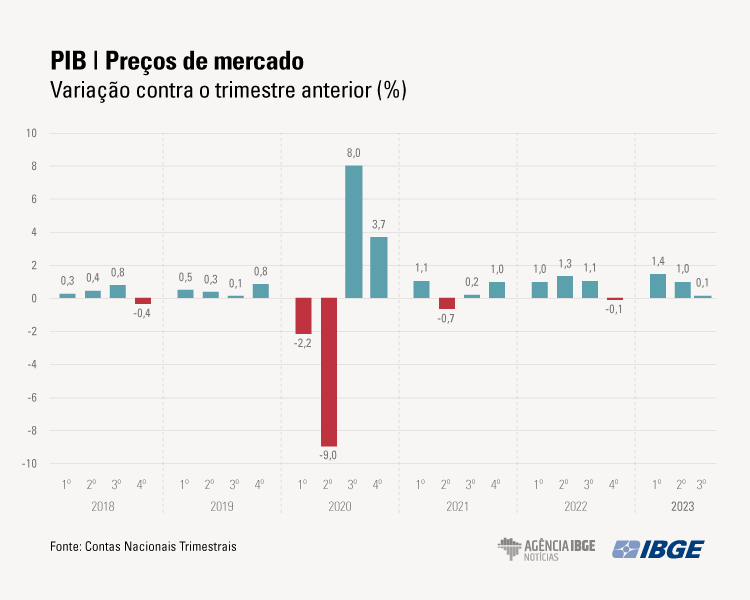 PIB do Brasil: gráfico do IBGE com dados trimestre a trimestre desde 2018 