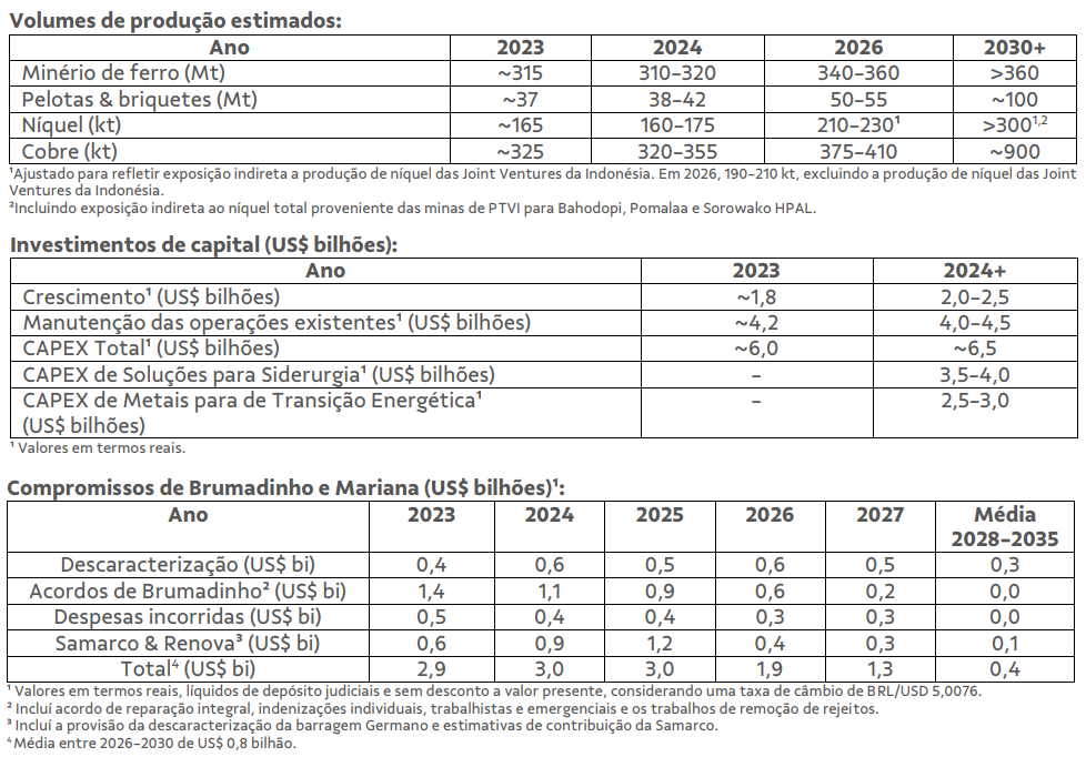 Vale VALE3 projeções atualizadas divulgadas em 5/12/23