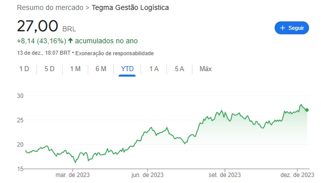 gráfico com cotação ação Tegma