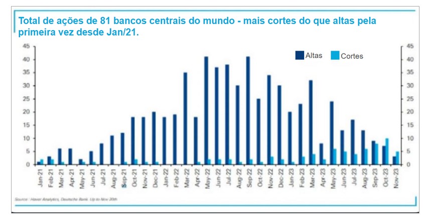 gráfico bancos centrais