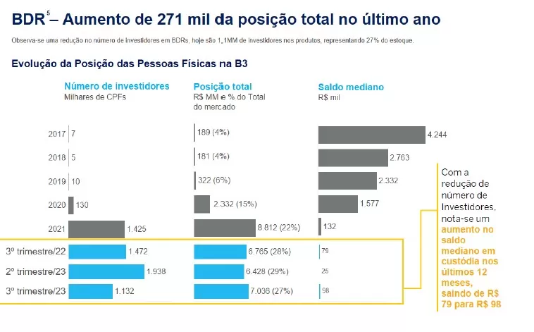 número de investidores em BDR