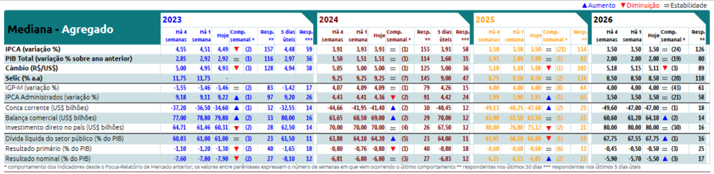 Boletim Focus: dados de 18 de dezembro de 2023.