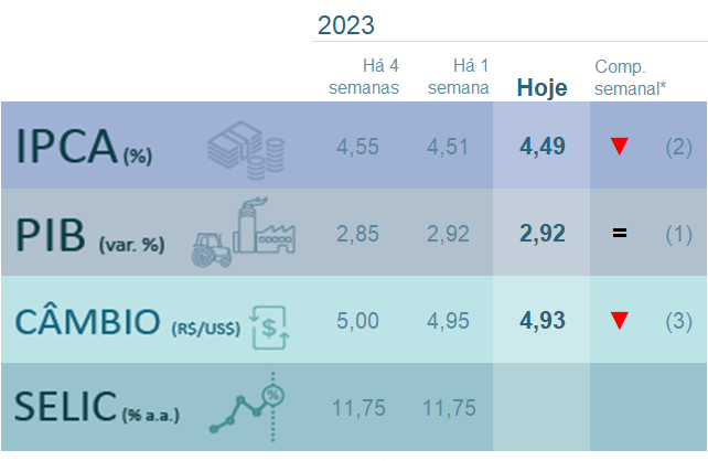 IPCA é mantido em 4,86%; veja projeções do Boletim Focus