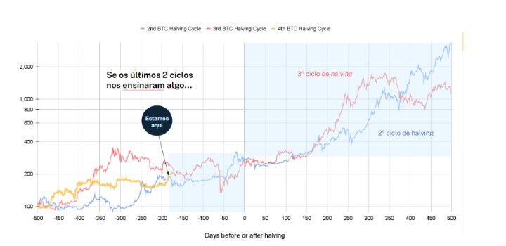 gráfico halving do Bitcoin
