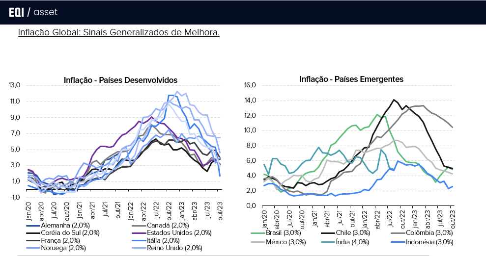 Gráfico de inflação 