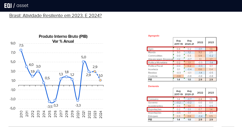 Gráfico e tabela sobre o desempenho do PIB do Brasil