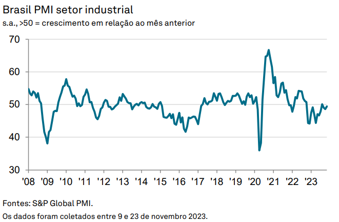 Gráfico do PMI Industrial do Brasil