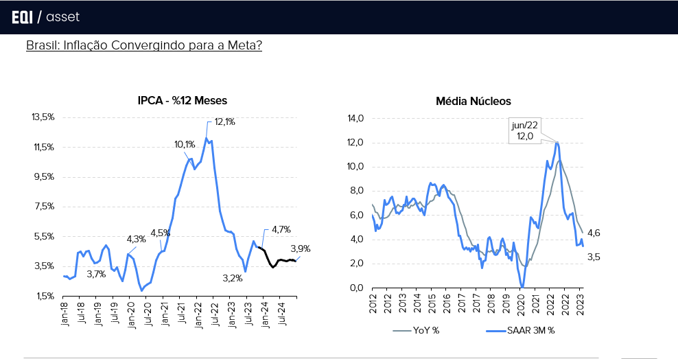 gráfico inflação no Brasil