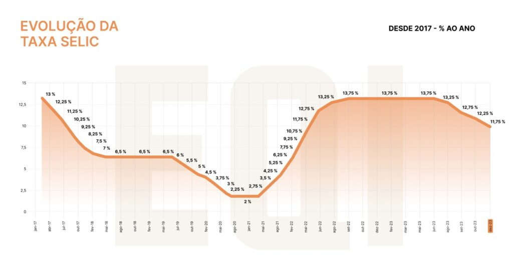 gráfico Selic