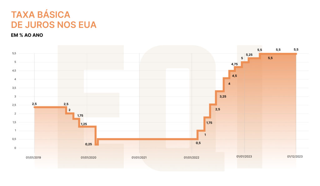gráfico juros EUA