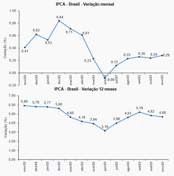 Gráficos do IPCA - mês a mês e últimos 12 meses