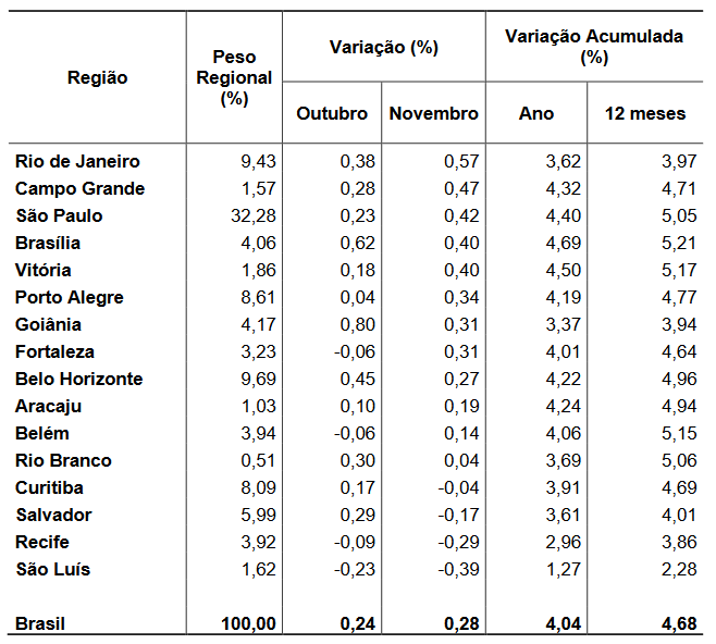 IPCA de novembro: dados reionais