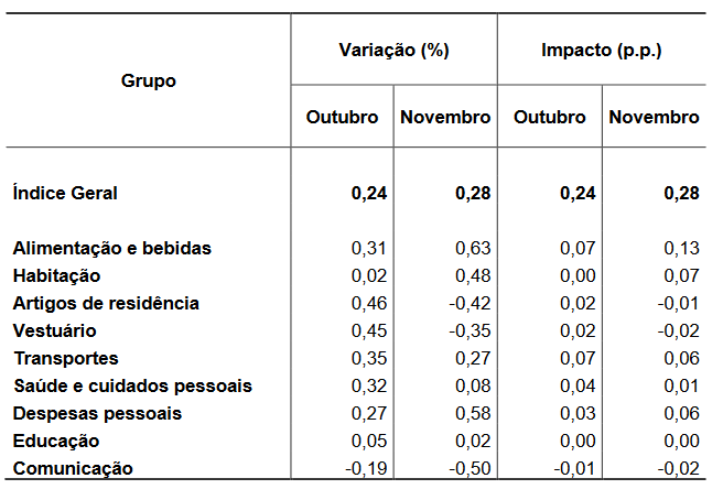 tabela com dados de IPCA de novembro