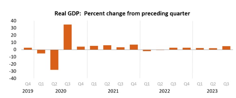 gráfico PIB EUA