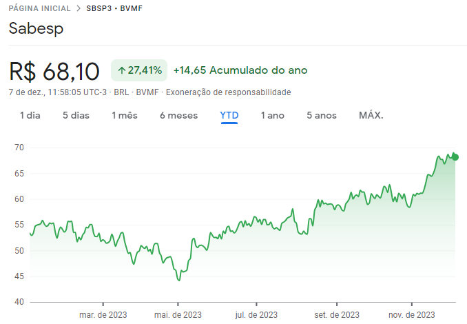 Sabesp (SBSP3) cotações na B3 ao longo de 2023
