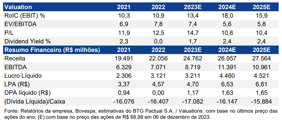 Sabesp (SBSP3) dados e projeções do relatório BTG de 07/12/2023