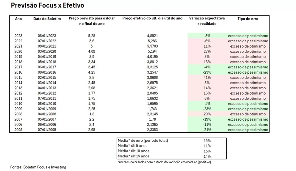 tabela: projeções dólar do Focus