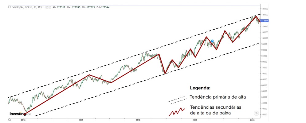 gráfico Ibovespa