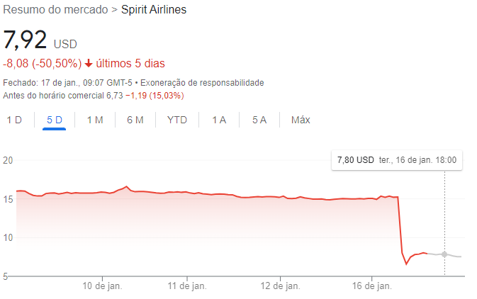 Por causa da repercussão desta notícia, as ações da Spirit caíram 47,48% no pregão da última terça-feira (17). Nos últimos cinco dias, os ativos já recuaram mais de 50%. 
