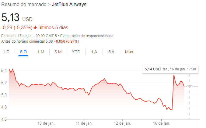Enquanto que as ações da JetBlue tiveram uma valorização de 4,91% no pregão de ontem. Contudo, nos últimos cinco dias, os papéis caem mais de 5%. 