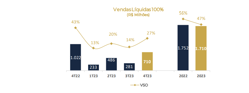 Vendas líquidas da Lavvi