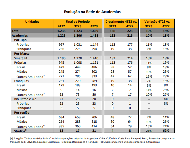 Tabela mostra a evolução na rede de academias Smart Fit (SMFT3)