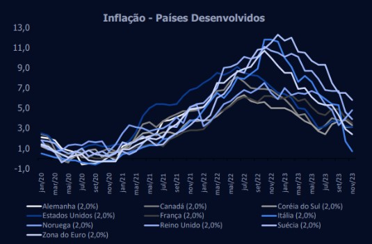 gráfico inflação países desenvolvidos