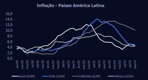 inflação países América Latina