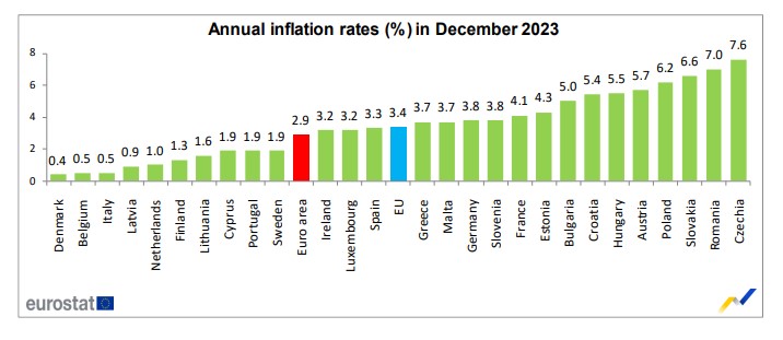 gráfico com Inflação anualizada por países-membros. Fonte: Eurostat