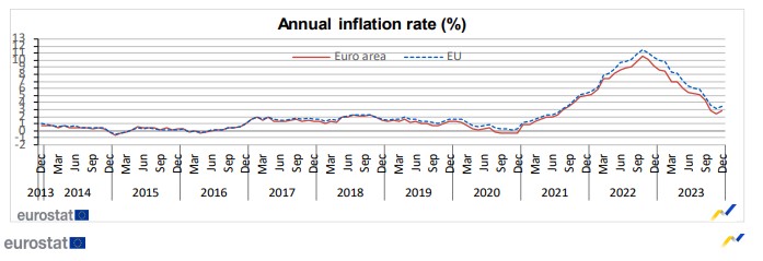 gráfico inflação na zona do euro e união europeia