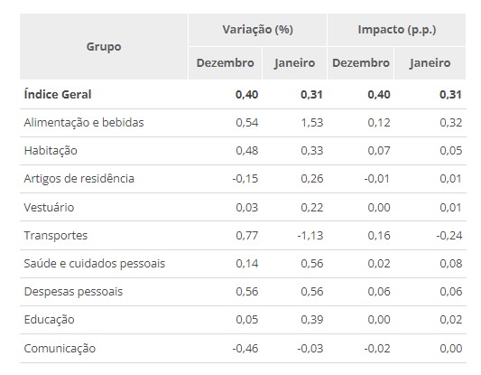 tabela IPCA-15 por grupos